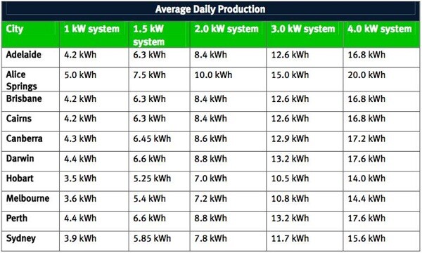 Average-Daily-Production-of-Renewable-Energy Average Daily Production of Renewable Energy