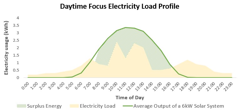 Daytime Focus Electricity Load Profile for solar system sizing